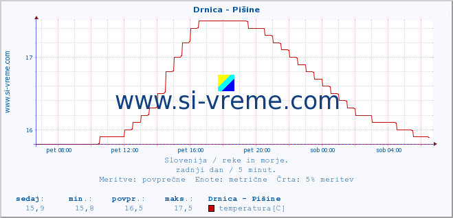 POVPREČJE :: Drnica - Pišine :: temperatura | pretok | višina :: zadnji dan / 5 minut.