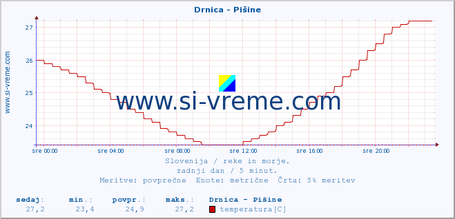 POVPREČJE :: Drnica - Pišine :: temperatura | pretok | višina :: zadnji dan / 5 minut.