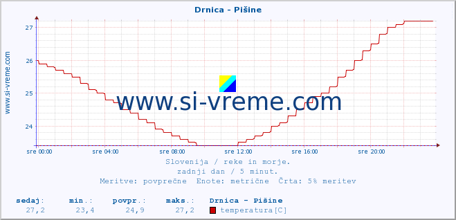 POVPREČJE :: Drnica - Pišine :: temperatura | pretok | višina :: zadnji dan / 5 minut.