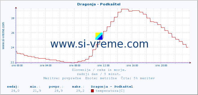 POVPREČJE :: Dragonja - Podkaštel :: temperatura | pretok | višina :: zadnji dan / 5 minut.