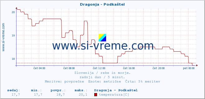 POVPREČJE :: Dragonja - Podkaštel :: temperatura | pretok | višina :: zadnji dan / 5 minut.