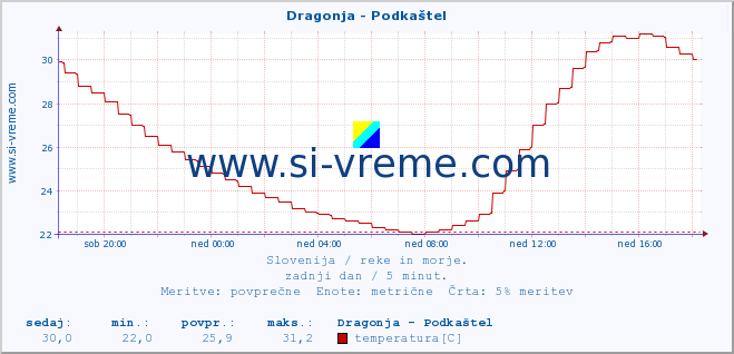 POVPREČJE :: Dragonja - Podkaštel :: temperatura | pretok | višina :: zadnji dan / 5 minut.