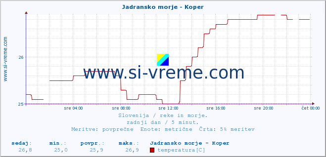 POVPREČJE :: Jadransko morje - Koper :: temperatura | pretok | višina :: zadnji dan / 5 minut.