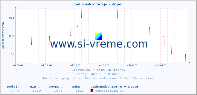 POVPREČJE :: Jadransko morje - Koper :: temperatura | pretok | višina :: zadnji dan / 5 minut.