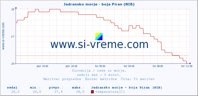 POVPREČJE :: Jadransko morje - boja Piran (NIB) :: temperatura | pretok | višina :: zadnji dan / 5 minut.