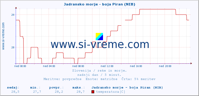 POVPREČJE :: Jadransko morje - boja Piran (NIB) :: temperatura | pretok | višina :: zadnji dan / 5 minut.