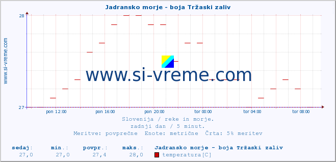 POVPREČJE :: Jadransko morje - boja Tržaski zaliv :: temperatura | pretok | višina :: zadnji dan / 5 minut.