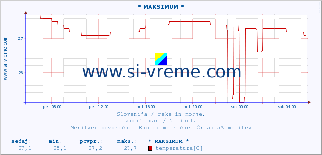 POVPREČJE :: * MAKSIMUM * :: temperatura | pretok | višina :: zadnji dan / 5 minut.