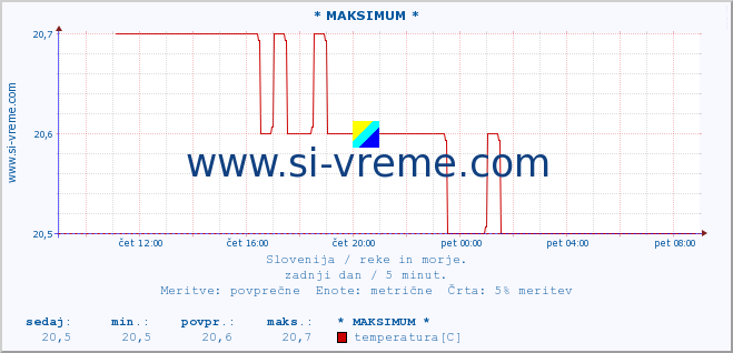 POVPREČJE :: * MAKSIMUM * :: temperatura | pretok | višina :: zadnji dan / 5 minut.