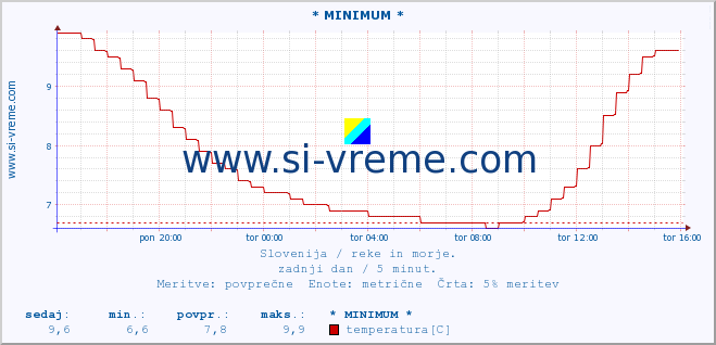 POVPREČJE :: * MINIMUM * :: temperatura | pretok | višina :: zadnji dan / 5 minut.