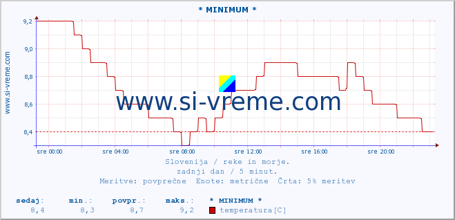 POVPREČJE :: * MINIMUM * :: temperatura | pretok | višina :: zadnji dan / 5 minut.