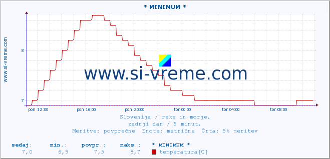 POVPREČJE :: * MINIMUM * :: temperatura | pretok | višina :: zadnji dan / 5 minut.