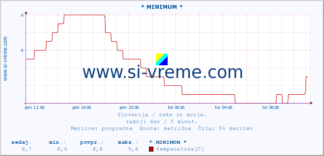 POVPREČJE :: * MINIMUM * :: temperatura | pretok | višina :: zadnji dan / 5 minut.