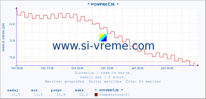 POVPREČJE :: * POVPREČJE * :: temperatura | pretok | višina :: zadnji dan / 5 minut.