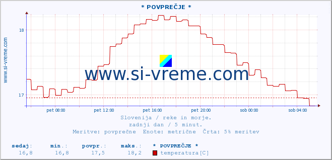 POVPREČJE :: * POVPREČJE * :: temperatura | pretok | višina :: zadnji dan / 5 minut.