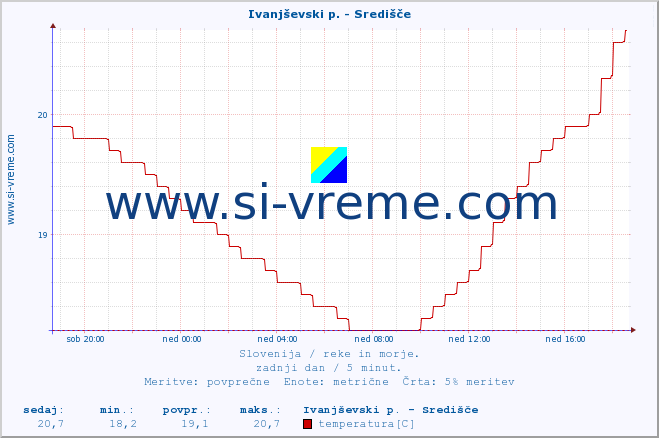 POVPREČJE :: Ivanjševski p. - Središče :: temperatura | pretok | višina :: zadnji dan / 5 minut.