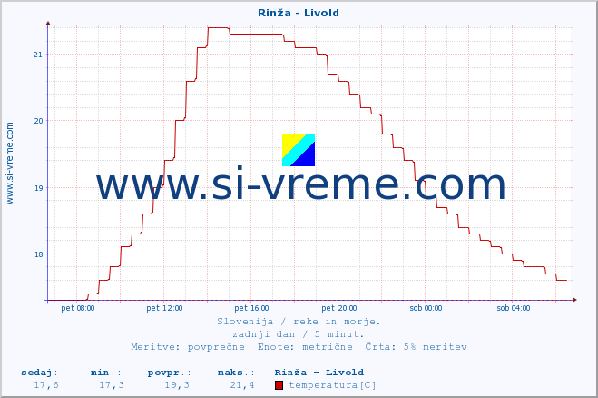 POVPREČJE :: Rinža - Livold :: temperatura | pretok | višina :: zadnji dan / 5 minut.