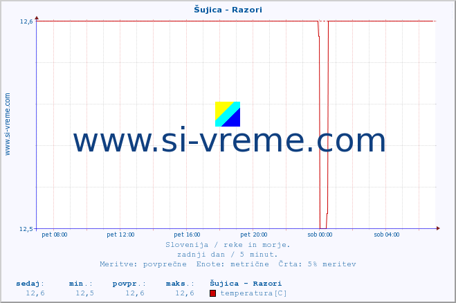 POVPREČJE :: Šujica - Razori :: temperatura | pretok | višina :: zadnji dan / 5 minut.