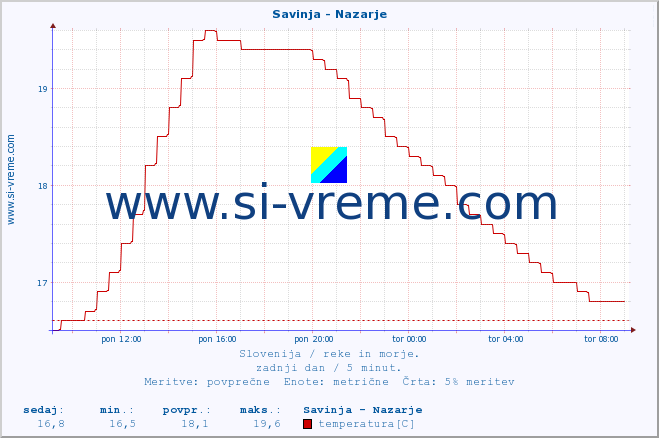 POVPREČJE :: Savinja - Nazarje :: temperatura | pretok | višina :: zadnji dan / 5 minut.