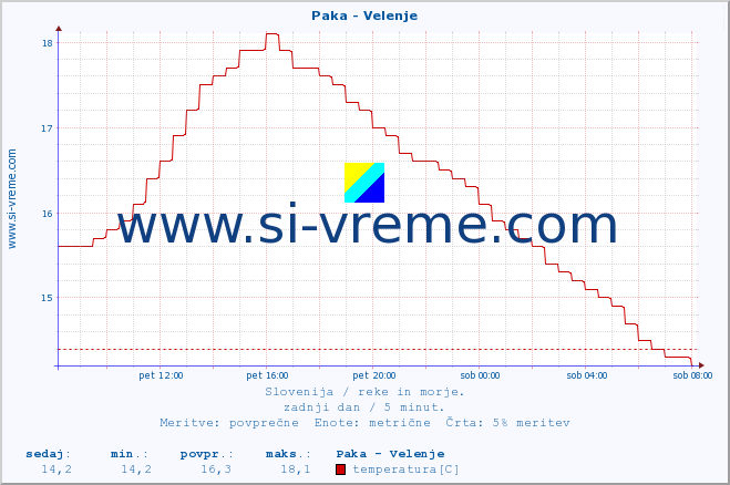 POVPREČJE :: Paka - Velenje :: temperatura | pretok | višina :: zadnji dan / 5 minut.