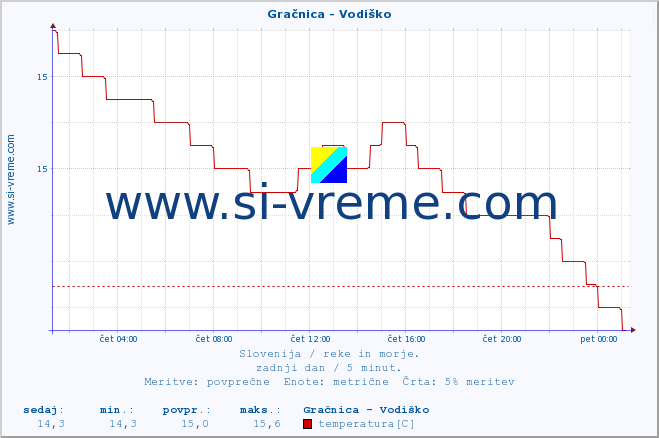 POVPREČJE :: Gračnica - Vodiško :: temperatura | pretok | višina :: zadnji dan / 5 minut.