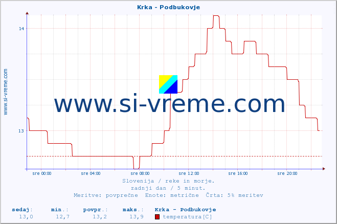 POVPREČJE :: Krka - Podbukovje :: temperatura | pretok | višina :: zadnji dan / 5 minut.