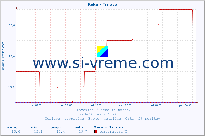 POVPREČJE :: Reka - Trnovo :: temperatura | pretok | višina :: zadnji dan / 5 minut.