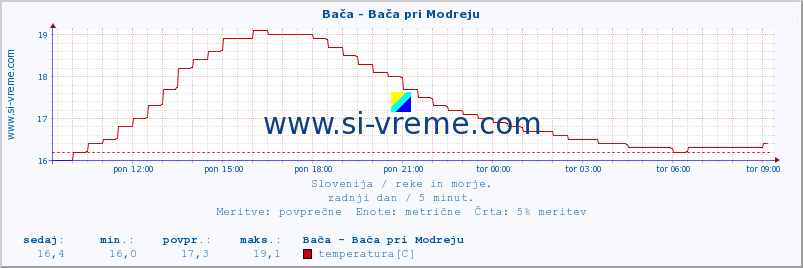 POVPREČJE :: Bača - Bača pri Modreju :: temperatura | pretok | višina :: zadnji dan / 5 minut.