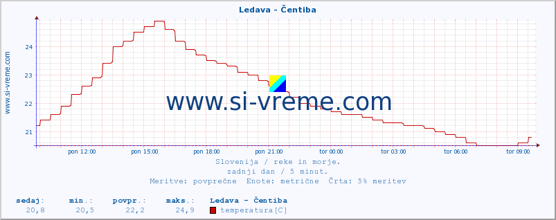 POVPREČJE :: Ledava - Čentiba :: temperatura | pretok | višina :: zadnji dan / 5 minut.