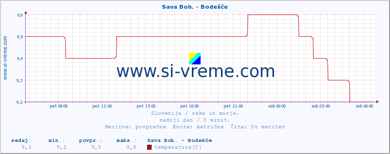 POVPREČJE :: Sava Boh. - Bodešče :: temperatura | pretok | višina :: zadnji dan / 5 minut.