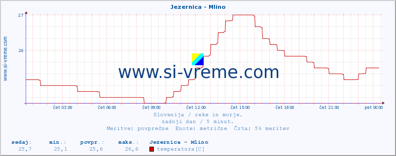 POVPREČJE :: Jezernica - Mlino :: temperatura | pretok | višina :: zadnji dan / 5 minut.