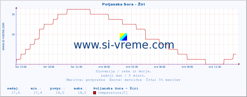 POVPREČJE :: Poljanska Sora - Žiri :: temperatura | pretok | višina :: zadnji dan / 5 minut.