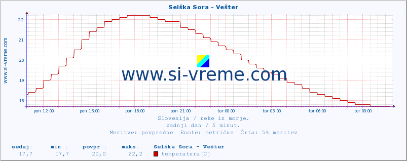 POVPREČJE :: Selška Sora - Vešter :: temperatura | pretok | višina :: zadnji dan / 5 minut.