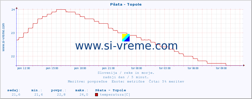 POVPREČJE :: Pšata - Topole :: temperatura | pretok | višina :: zadnji dan / 5 minut.