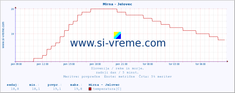 POVPREČJE :: Mirna - Jelovec :: temperatura | pretok | višina :: zadnji dan / 5 minut.