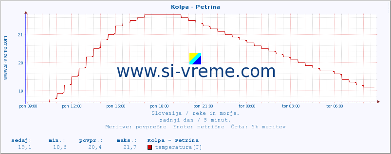 POVPREČJE :: Kolpa - Petrina :: temperatura | pretok | višina :: zadnji dan / 5 minut.