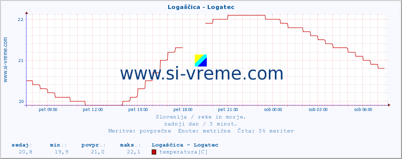 POVPREČJE :: Logaščica - Logatec :: temperatura | pretok | višina :: zadnji dan / 5 minut.