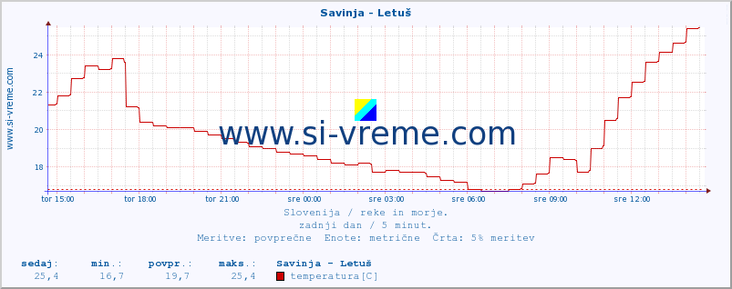 POVPREČJE :: Savinja - Letuš :: temperatura | pretok | višina :: zadnji dan / 5 minut.