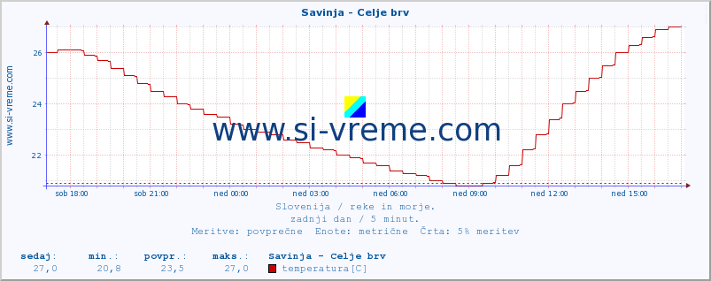 POVPREČJE :: Savinja - Celje brv :: temperatura | pretok | višina :: zadnji dan / 5 minut.