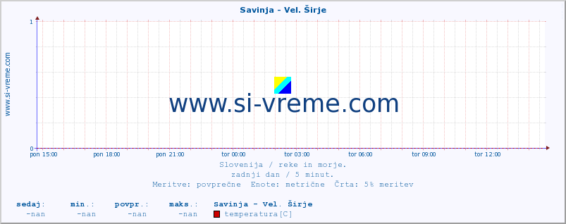 POVPREČJE :: Savinja - Vel. Širje :: temperatura | pretok | višina :: zadnji dan / 5 minut.