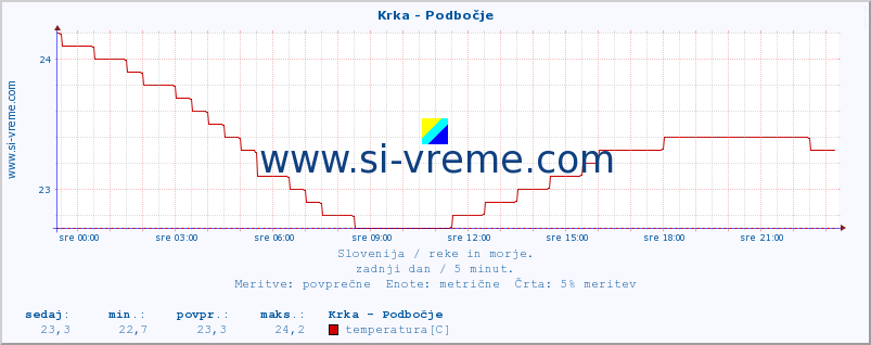 POVPREČJE :: Krka - Podbočje :: temperatura | pretok | višina :: zadnji dan / 5 minut.