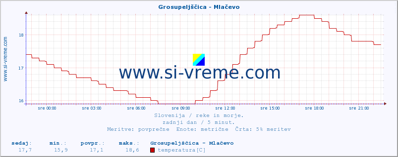 POVPREČJE :: Grosupeljščica - Mlačevo :: temperatura | pretok | višina :: zadnji dan / 5 minut.