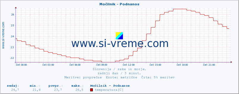 POVPREČJE :: Močilnik - Podnanos :: temperatura | pretok | višina :: zadnji dan / 5 minut.