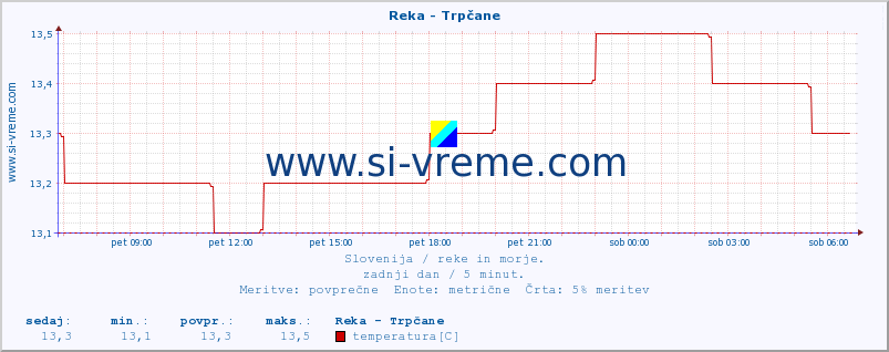 POVPREČJE :: Reka - Trpčane :: temperatura | pretok | višina :: zadnji dan / 5 minut.