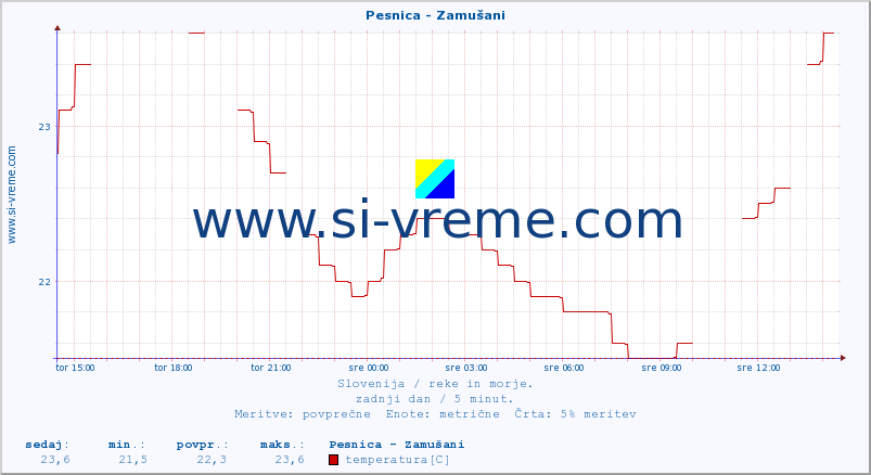 POVPREČJE :: Pesnica - Zamušani :: temperatura | pretok | višina :: zadnji dan / 5 minut.