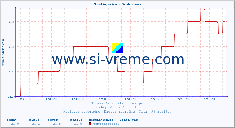 POVPREČJE :: Mestinjščica - Sodna vas :: temperatura | pretok | višina :: zadnji dan / 5 minut.