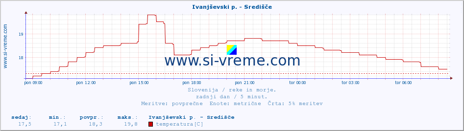 POVPREČJE :: Ivanjševski p. - Središče :: temperatura | pretok | višina :: zadnji dan / 5 minut.