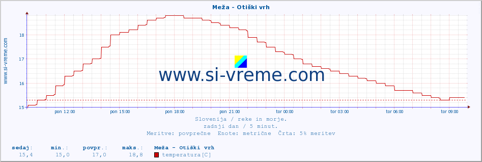 POVPREČJE :: Meža - Otiški vrh :: temperatura | pretok | višina :: zadnji dan / 5 minut.