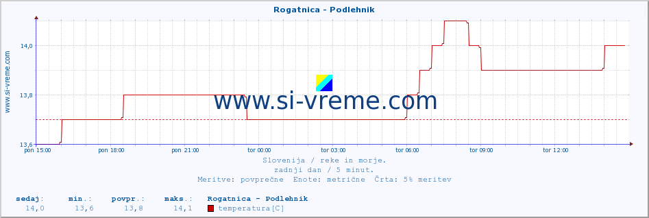 POVPREČJE :: Rogatnica - Podlehnik :: temperatura | pretok | višina :: zadnji dan / 5 minut.