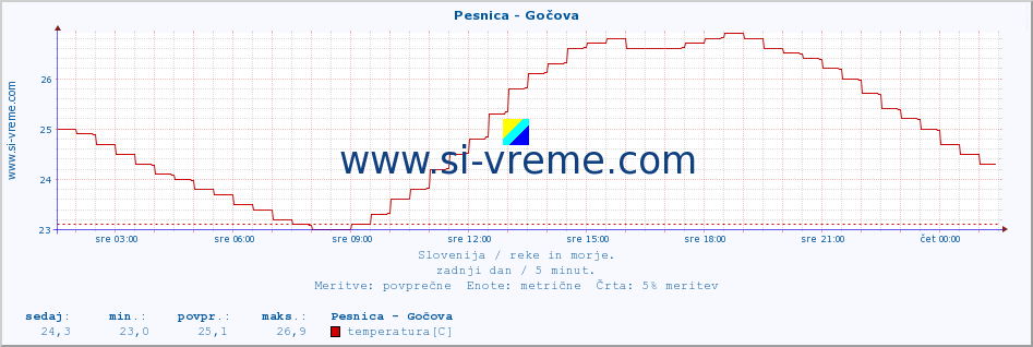 POVPREČJE :: Pesnica - Gočova :: temperatura | pretok | višina :: zadnji dan / 5 minut.